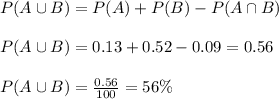 P(A\cup B)= P(A) + P(B) - P(A \cap B)\\\\P(A\cup B) = 0.13+0.52-0.09=0.56\\\\P(A\cup B) = \frac{0.56}{100}=56\%
