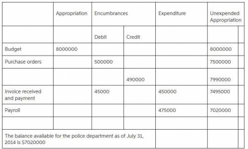 . The Police Department of a given city received an appropriation in the amount of $8,000,000 for th