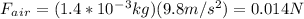 F_a_i_r = (1.4*10^-^3kg)(9.8 m/s^2)= 0.014N
