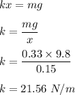 kx=mg\\\\k=\dfrac{mg}{x}\\\\k=\dfrac{0.33\times 9.8}{0.15}\\\\k=21.56\ N/m