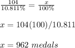 \frac{104}{10.811\%}=\frac{x}{100\%}\\\\x=104(100)/10.811\\\\x=962\ medals