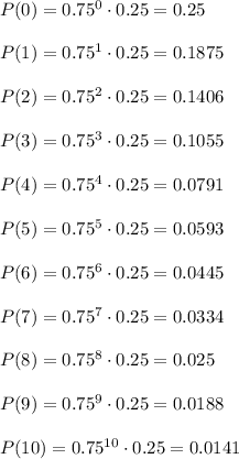 P(0)=0.75^0\cdot 0.25=0.25\\\\P(1)=0.75^1\cdot 0.25=0.1875\\\\P(2)=0.75^2\cdot 0.25=0.1406\\\\P(3)=0.75^3\cdot 0.25=0.1055\\\\P(4)=0.75^4\cdot 0.25=0.0791\\\\P(5)=0.75^5\cdot 0.25=0.0593\\\\P(6)=0.75^6\cdot 0.25=0.0445\\\\P(7)=0.75^7\cdot 0.25=0.0334\\\\P(8)=0.75^8\cdot 0.25=0.025\\\\P(9)=0.75^9\cdot 0.25=0.0188\\\\P(10)=0.75^{10}\cdot 0.25=0.0141\\\\