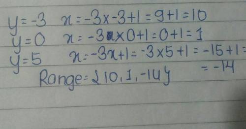 Find the range of f(x)=-3x+1 if the domain is (-3,0,5)