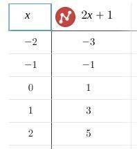 How to put y =2x+1 on a table