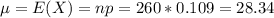 \mu = E(X) = np = 260*0.109 = 28.34
