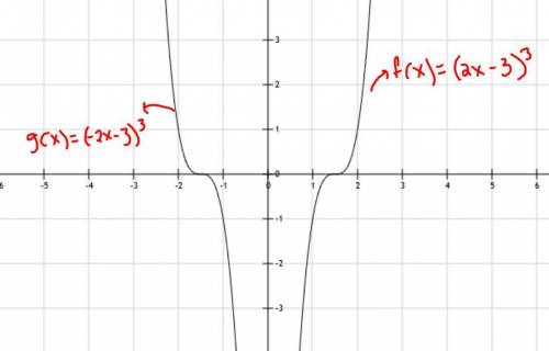 If the function f(x) = (2x − 3)3 is transformed to g(x) = (-2x − 3)3, which type of transformation o