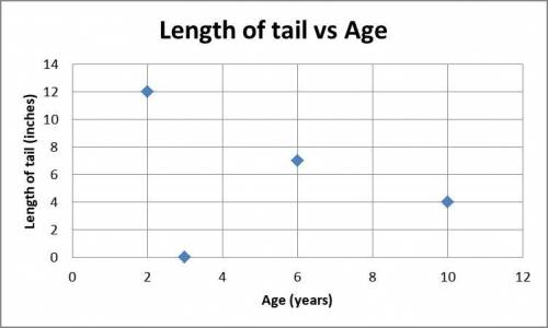 Ryan gathered data about the age of the different dogs in his neighborhood and the length of their t