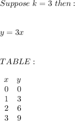 Suppose \ k=3 \ then: \\ \\ \\ y=3x \\ \\ \\ TABLE: \\ \\ \begin{array}{cc}x & y\\0 & 0\\1 & 3\\2 & 6\\3 & 9\end{array}