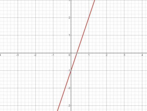 Draw graph for y=3x-1