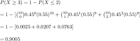 P(X\geq 3)=1-P(X\leq 2)\\\\=1-[{10\choose 0}0.45^0(0.55)^{10}+{10\choose1}0.45^1(0.55)^9+{10\choose2}0.45^2(0.55)^8]\\\\=1-[0.0025+0.0207+0.0763]\\\\=0.9005