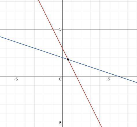 2x+y = - 3 X + 3y = 6 Solve the system of equations by graphing