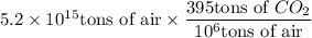 5.2\times 10^{15}\text{tons of air}\times\dfrac{395\text{tons of }CO_2}{10^6\text{tons of air}}