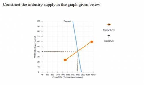 Use the orange points (square symbol) to plot the short-run industry supply curve for the wheat indu