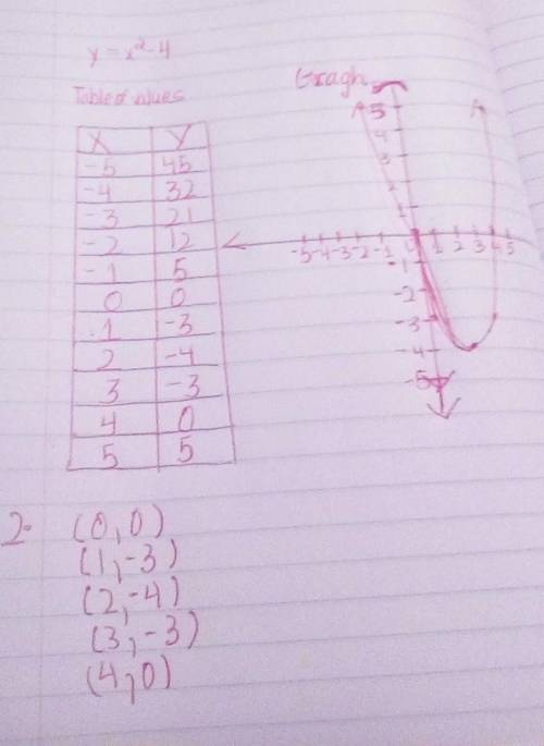 Question Progress Homework Progress a) Complete the table of values for y = x2 - 4x 1 xuo1 2 3 4 5 b