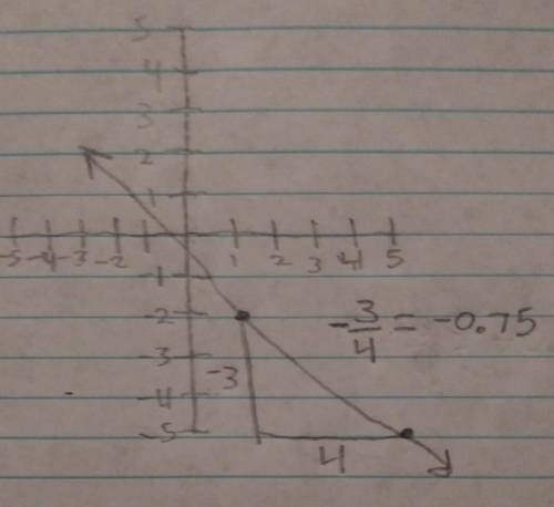Use the slope formula to find the slope of the line through the points (5,−5) and (1,−2).