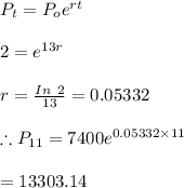 P_t=P_oe^{rt}\\\\2=e^{13r}\\\\r=\frac{In \ 2}{13}=0.05332\\\\\therefore P_{11}=7400e^{0.05332\times 11}\\\\=13303.14