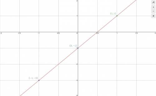 Graph the equation on the coordinate plane.y=2x-1