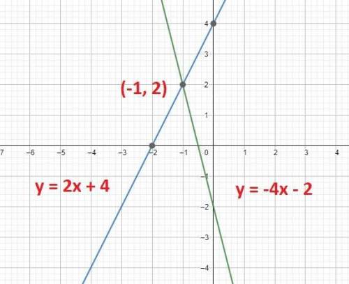 Solve the following system by graphing. What is the solution? y=-4x-2 y=2x+4