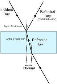 If light strikes a body of water at an angle of 55 degrees the angle of reflection will be