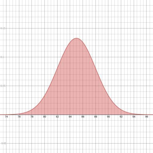 Test scores of the student in a school are normally distributed mean 85 standard deviation 3 points.