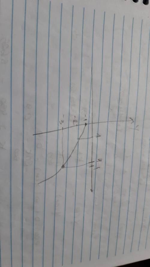 What is the domain of the square root function graphed below? On a coordinate plane, a curve open up