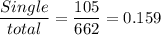 \dfrac{Single}{total}=\dfrac{105}{662}=0.159