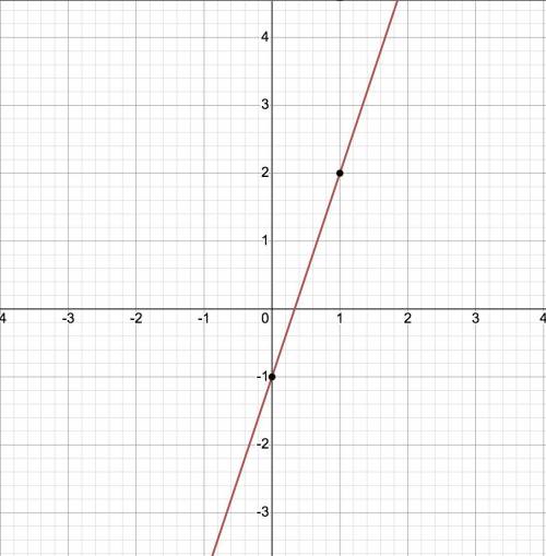 Which graph represents the following equation? 3x - y - 1 = 0