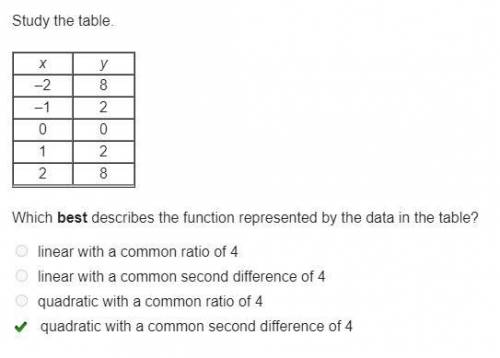 Which best describes the function represented by the data in the table? linear with a common ratio o