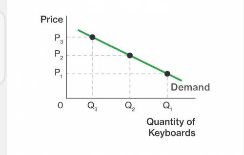 G If demand is elastic,  a: fall in the price increases the total revenue.  rise in price increases