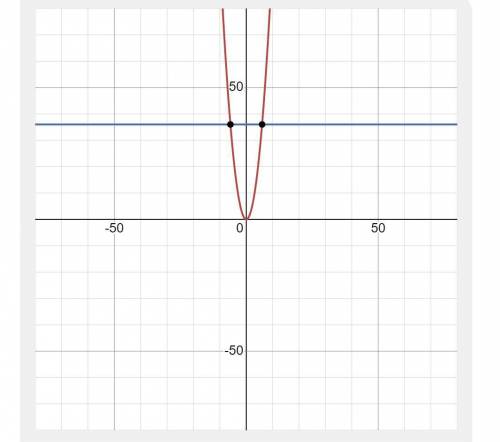 Draw a number line and mark all described points. x2=36