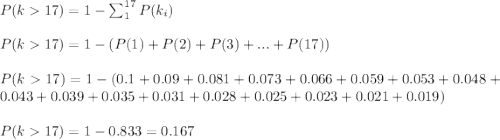 P(k17)=1-\sum_1^{17}P(k_i)\\\\P(k17)=1-(P(1)+P(2)+P(3)+...+P(17))\\\\P(k17)=1-(0.1+0.09+0.081+0.073+0.066+0.059+0.053+0.048+0.043+0.039+0.035+0.031+0.028+0.025+0.023+0.021+0.019)\\\\P(k17)=1-0.833=0.167