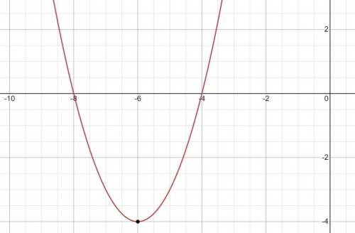 Key features of graphing the parabola: y=x^2+12x+32 A. AxisofSymmetry: x = − b/2a B. Vertex: C.  Zer