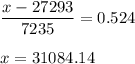 \displaystyle\frac{x - 27293}{7235} = 0.524\\\\x = 31084.14