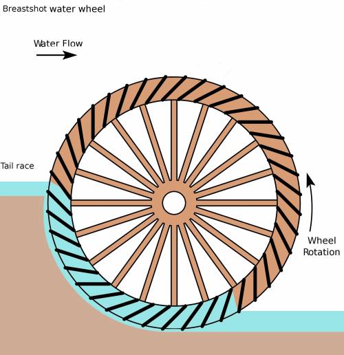 Which energy sources input can cause the turbine wooden wheel to spin and generate electrical energy