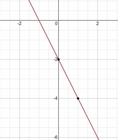 Graph each linear equation.−2x -y=2