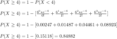 P ( X \geq  4 ) = 1 - P ( X < 4 )\\\\P ( X \geq  4 ) = 1 - [ \frac{6^0*e^-^6}{0!} + \frac{6^1*e^-^6}{1!} + \frac{6^2*e^-^6}{2!}  + \frac{6^3*e^-^6}{3!} ]\\\\P ( X \geq  4 ) = 1 - [ 0.00247 + 0.01487 + 0.04461 + 0.08923 ]\\\\P ( X \geq  4 ) = 1 - [ 0.15118 ] = 0.84882