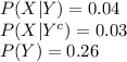 P(X|Y)=0.04\\P(X|Y^{c})=0.03\\P(Y)=0.26