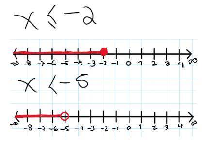 Make a number line and show all values of x such that… x≤−2 and x<−5