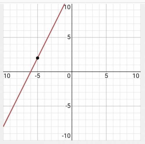 Graph the line with slope 2 passing through the point (-5,2).