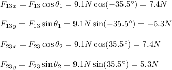 F_{13}_x=F_{13}\cos\theta_1=9.1N\cos(-35.5\°)=7.4N\\\\F_{13}_y=F_{13}\sin\theta_1=9.1N\sin(-35.5\°)=-5.3N\\\\F_{23}_x=F_{23}\cos\theta_2=9.1N\cos(35.5\°)=7.4N\\\\F_{23}_y=F_{23}\sin\theta_2=9.1N\sin(35.5\°)=5.3N
