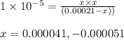 1\times 10^{-5}=\frac{x\times x}{(0.00021-x))}\\\\x=0.000041,-0.000051