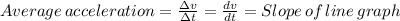 Average\, acceleration = \frac{\Delta v}{\Delta t} = \frac{dv}{dt}= Slope \, of\, line \, graph