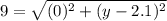 9=\sqrt{(0)^{2} +(y-2.1)^{2} }