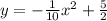 y =  -  \frac{ 1 }{10} {x}^{2}   +  \frac{5}{2}