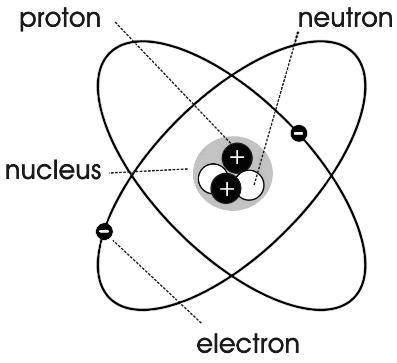 Match the following words with their definitions. 1. number of protons in an atom element 2. negativ