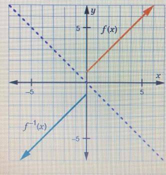 Students are asked to graph the inverse, f (x) of an absolute value function, f(x) after restricting
