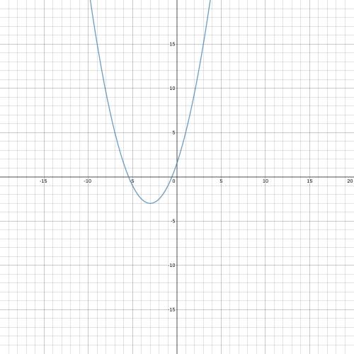 What is the vertex of the function f(x) = 1/2x^+3x+3/2?