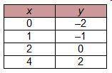 Which table of values corresponds to the graph below? On a coordinate plane, a line goes through poi