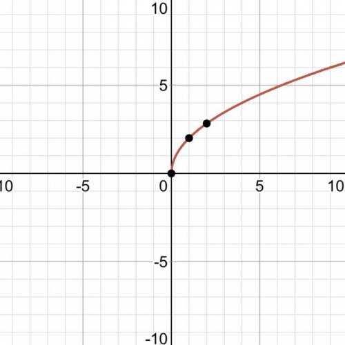 Graph the equation. y =2sqrtx