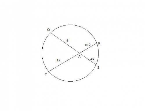 A circle is shown. Chords Q S and R T intersect at point A. The length of Q A is 9, the length of A